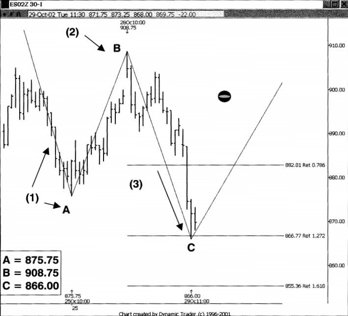 Sử dụng mẫu hình Shark Attack để xác định vị thế Long
