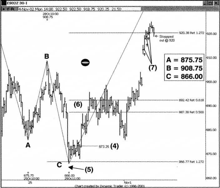 Sử dụng mẫu hình Shark Attack để xác định vị thế Long