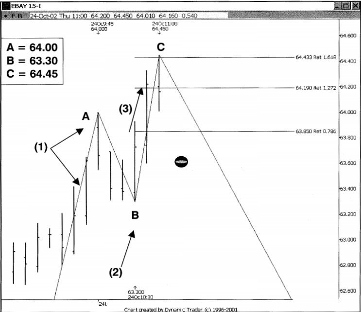 Sử dụng mẫu hình Shark Attack để xác định vị thế Short