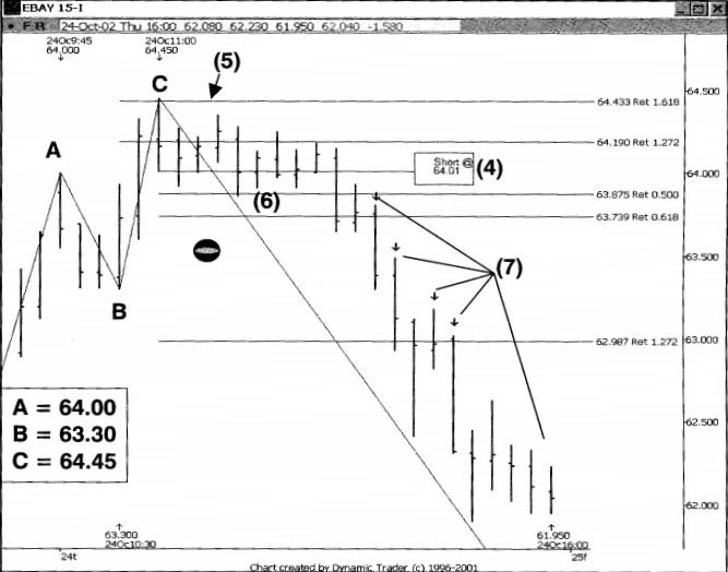 Sử dụng mẫu hình Shark Attack để xác định vị thế Short
