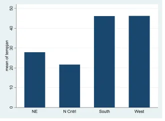 Đồ thị Bar chart by values of categorical variable Đồ thị Bar chart by values of categorical variable