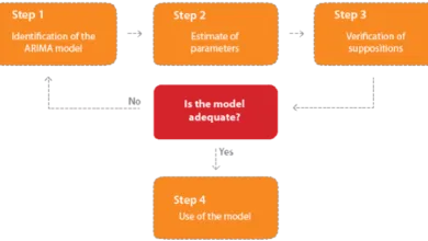 Phương pháp Box - Jenkins trong dự báo chuỗi thời gian