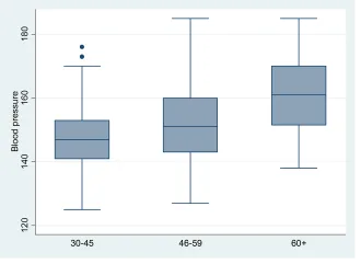 Đồ thị Box plot by values of categorical variable