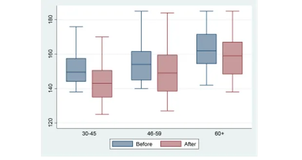 Đồ thị phân phối dạng Box-plot