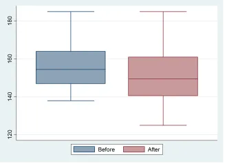 Đồ thị Box plot of two variables