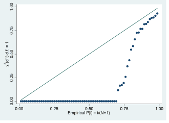 Đồ thị Chi-squared probability plot