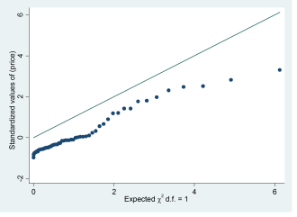 Đồ thị Chi-squared quantile plot