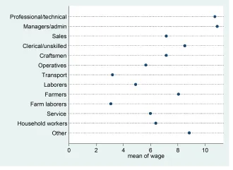 Đồ thị Dot chart
