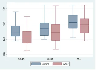 Đồ thị Horizontal Box plot categorical variable two values