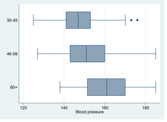 Đồ thị Horizontal box plot categorical variable