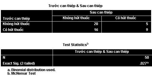 Bảng kết quả Crosstabs và Test Statistics của kiểm định McNemar