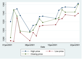 Đồ thị Multiple overlaid connected line graphs
