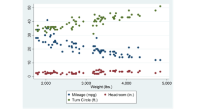 Đồ thị phân tán đa biến