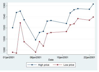 Đồ thị Overlaid connected line graph