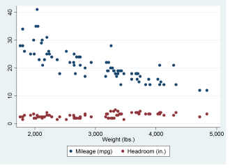 Đồ thị Overlaid scatterplot
