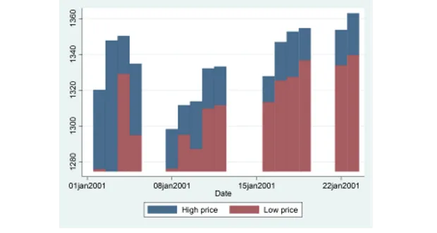 Đồ thị Overlaid twoway bar plots Đồ thị Overlaid twoway bar plots
