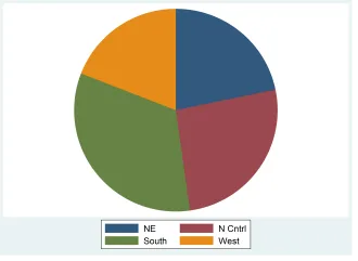 Đồ thị Pie chart