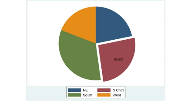 Biểu đồ hình tròn - Pie Chart trên Stata
