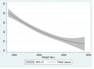 Đồ thị Quadratic prediction plot with CIs Đồ thị Quadratic prediction plot with CIs