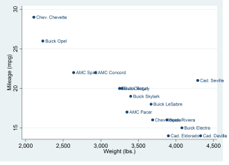 Đồ thị Scatterplot with marker labels