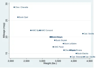 Đồ thị Scatterplot with marker labels