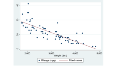 Đồ thị phân tán của đường hồi quy