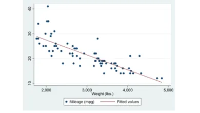 Đồ thị phân tán của đường hồi quy