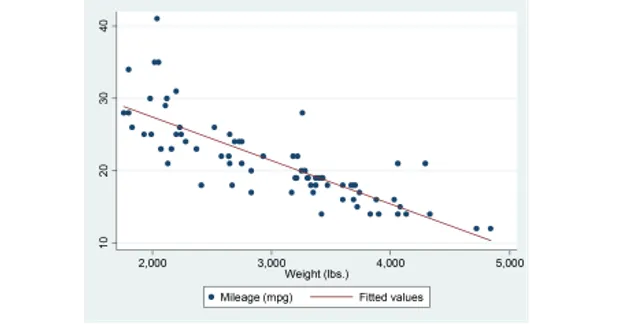 Đồ thị Scatterplot with overlaid linear prediction plot Đồ thị Scatterplot with overlaid linear prediction plot
