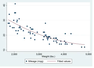 Đồ thị Scatterplot with overlaid quadratic prediction plot Đồ thị Scatterplot with overlaid quadratic prediction plot
