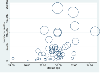 Đồ thị Scatterplot with weighted markers
