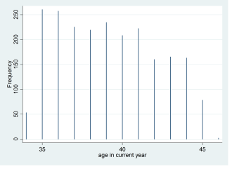 Đồ thị Spike plot