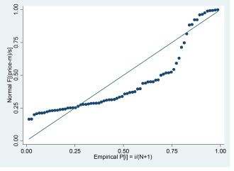 Đồ thị Standardized normal probability plot
