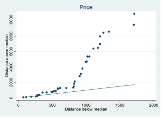 Đồ thị Symmetry plot