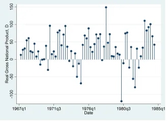 Đồ thị Twoway dropped-line plot Đồ thị Twoway dropped-line plot