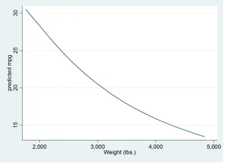 Đồ thị Twoway fractional-polynomial prediction plot Đồ thị Twoway fractional-polynomial prediction plot