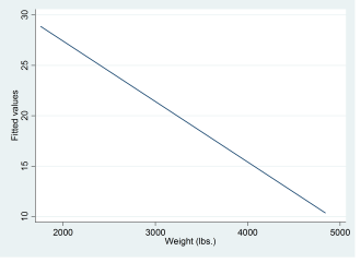 Đồ thị Twoway linear prediction plot