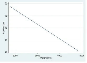 Đồ thị Twoway linear prediction plot Đồ thị Twoway linear prediction plot