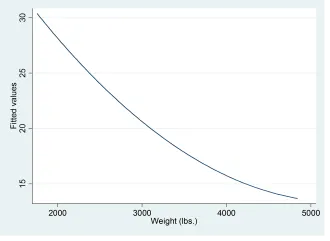 Đồ thị Twoway quadratic prediction plot Đồ thị Twoway quadratic prediction plot