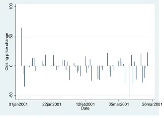 Đồ thị Twoway spike plot Đồ thị Twoway spike plot