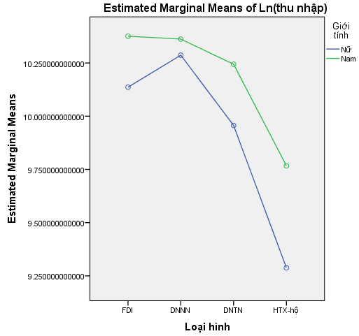 Đồ thị tương tác giữa giới tính và loại hình doanh nghiệp
