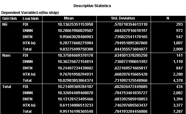 Thông tin về số quan sát, trung bình, độ lệch chuẩn theo từng nhóm Bảng thống kê mô tả trong phân tích ANOVA hai chiều