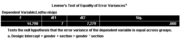 Kết quả kiểm định Levene về đồng nhất phương sai