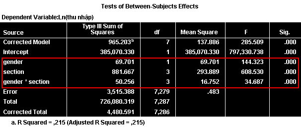 Bảng kiểm định hiệu ứng chính và tương tác trong ANOVA hai chiều