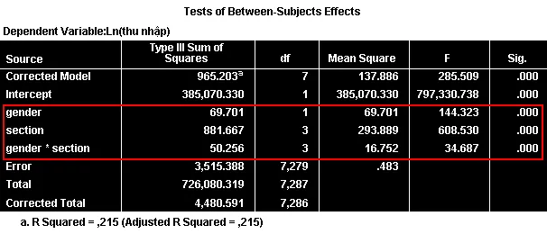Kết quả kiểm định tác động của giới tính, loại hình doanh nghiệp và tương tác Bảng kiểm định hiệu ứng chính và tương tác trong ANOVA hai chiều