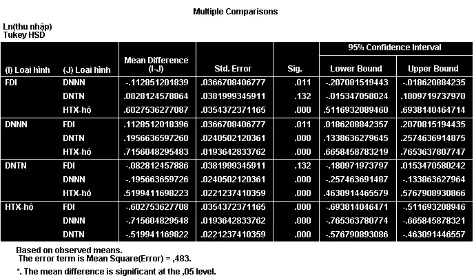 So sánh từng cặp loại hình doanh nghiệp về mức thu nhập trung bình Kết quả kiểm định Post Hoc giữa các loại hình doanh nghiệp