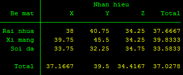 Bảng giá trị biến phụ thuộc theo các nhóm của biến độc lập Bảng giá trị biến phụ thuộc theo các nhóm của biến độc lập