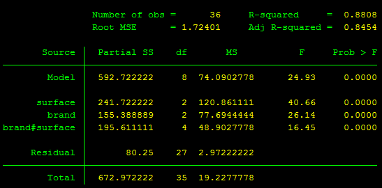 Kết quả phân tích ANOVA 2 chiều Kết quả phân tích ANOVA 2 chiều
