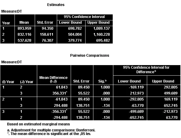 So sánh từng cặp thời điểm với điều chỉnh Bonferroni Bảng Pairwise Comparisons trong phân tích ANOVA đo lường lặp lại