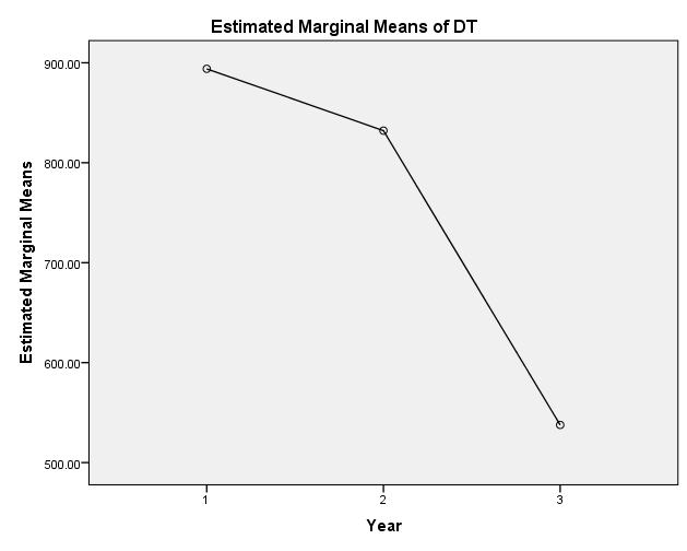 Đồ thị Profile Plot thể hiện doanh thu trung bình qua 3 năm