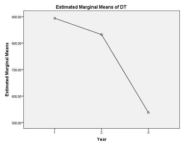 Biểu đồ đường thể hiện xu hướng thay đổi doanh thu của các cửa hàng qua thời gian Đồ thị Profile Plot thể hiện doanh thu trung bình qua 3 năm
